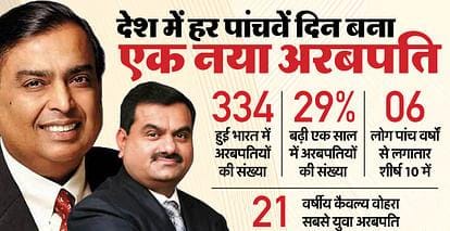 संपत्ति के मामले में मुकेश अंबानी से फिर आगे गौतम अदाणी, हुरुन की लिस्ट में पहली बार शाहरुख खान भी