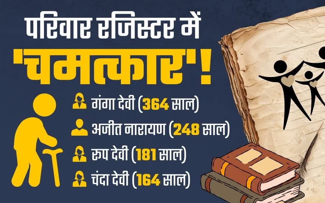 उत्तराखंड में ‘चमत्कार’: सरकारी रिकॉर्ड में 364 साल की महिला जिंदा! ‘देवभूमि परिवार रजिस्टर’ की जांच में खुले चौंकाने वाले राज.