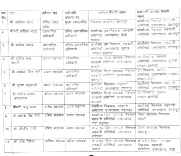 उत्तराखंड: सहकारिता विभाग में हुए बंपर प्रमोशन! देखे लिस्ट