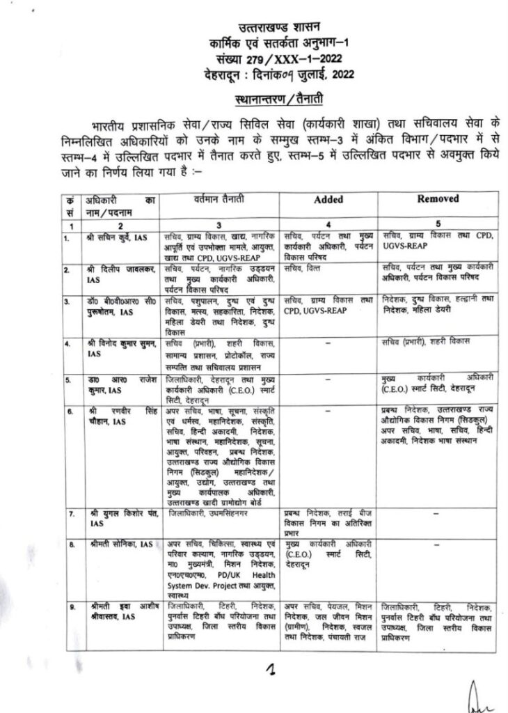 उत्तराखंड: नौकरशाही में बड़ा फेरबदल, 50 IAS -PCS ऑफिसर के तबादले