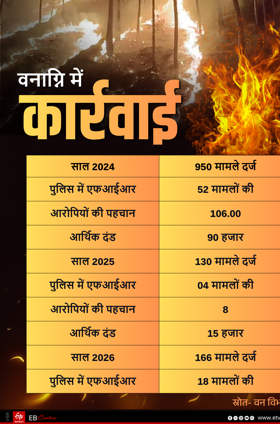 उत्तराखंड में जंगलों को नुकसान पहुंचाने वालों पर सख्त कार्रवाई, चार महीने में 166 मामले दर्ज