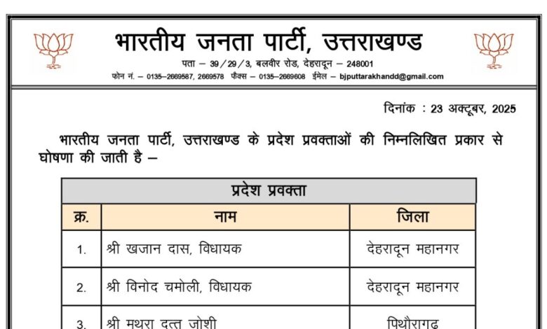 भाजपा ने प्रदेश प्रवक्ताओं की नई टीम की घोषणा की