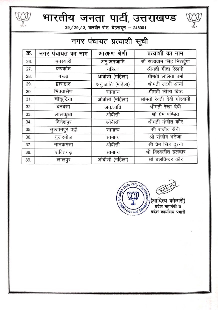 देहरादून : भाजपा ने नगर पालिका और नगर पंचायत प्रत्याशियों की सूची जारी..