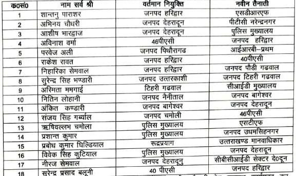 पुलिस विभाग में CO के बम्पर तबादले..