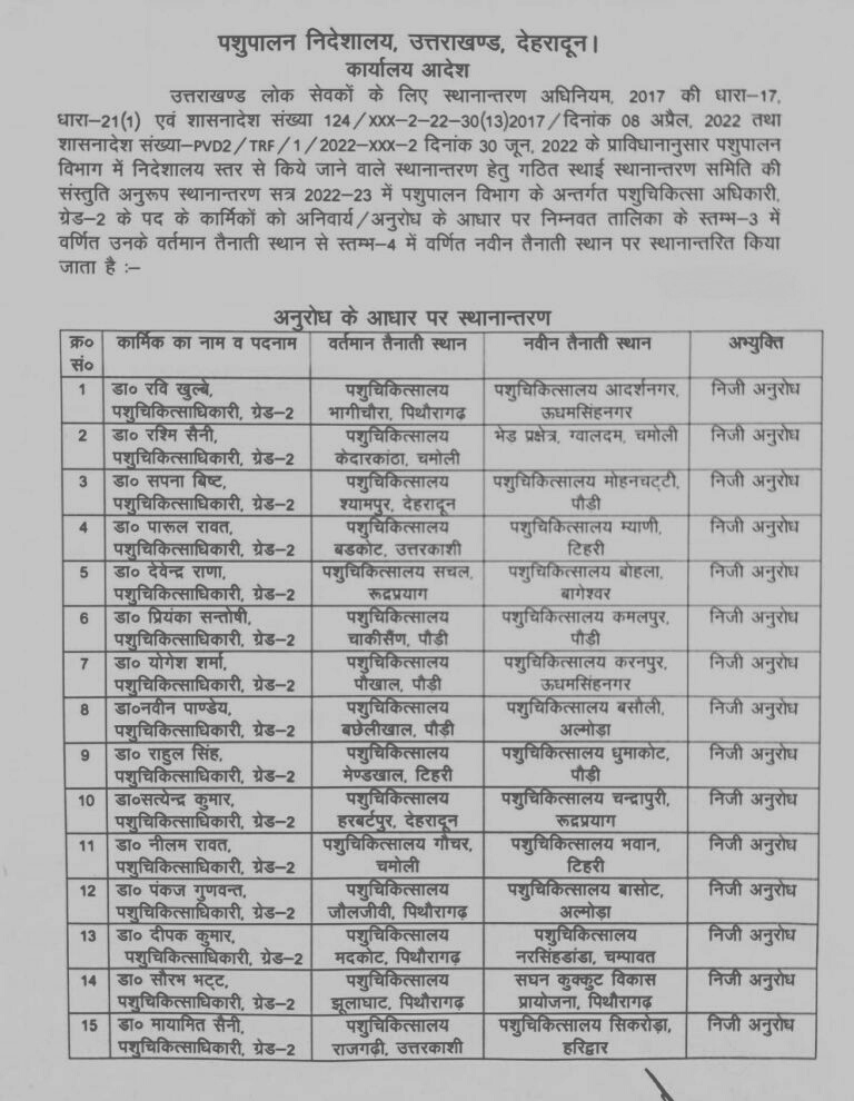 Breaking: इस विभाग में हुए बंपर प्रमोशन! देखें