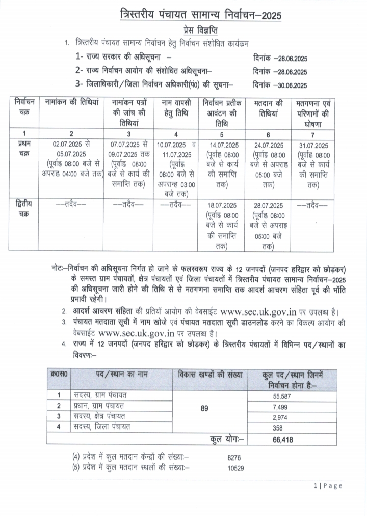 उत्तराखंड में त्रिस्तरीय पंचायत चुनाव की अधिसूचना जारी, दो चरणों में होंगे मतदान
