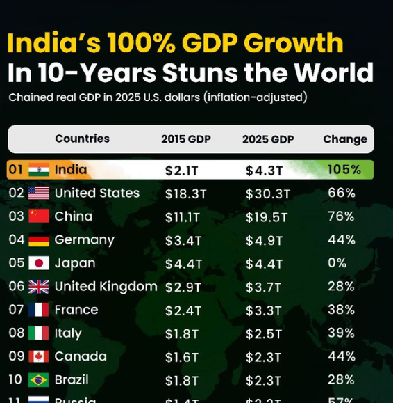 भारत की अर्थव्यवस्था ने एक दशक में लगाई दोगुनी छलांग, IMF के आंकड़े चौंकाने वाले
