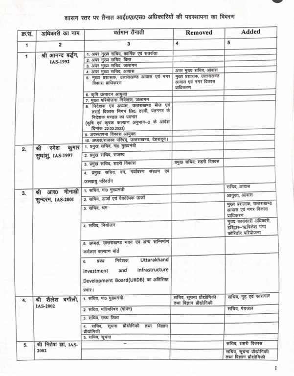उत्तराखंडBig breaking :-सीएम धामी ने कर डाले IAS अधिकारियो के बम्पर तबादले