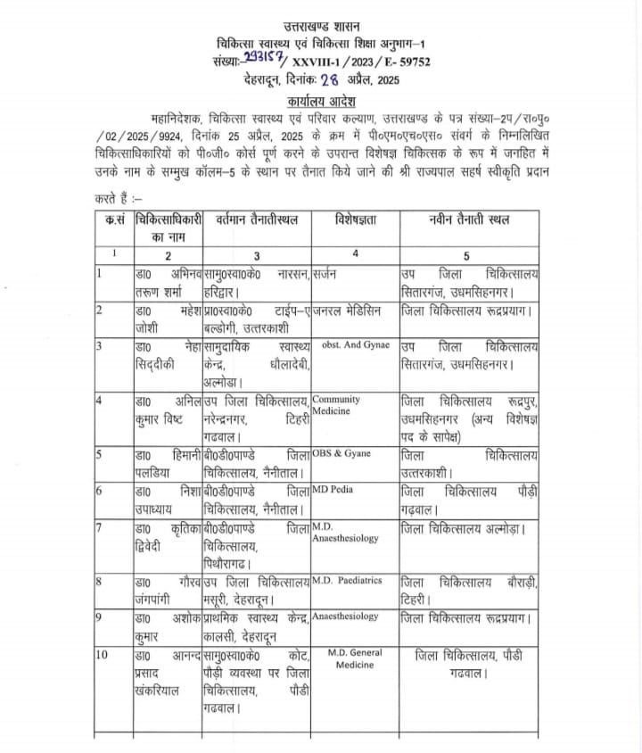 चारधाम यात्रा से पहले उत्तराखंड सरकार का बड़ा फैसला: 45 विशेषज्ञ डॉक्टरों की तैनाती, स्वास्थ्य सेवाओं में आएगी मजबूती
