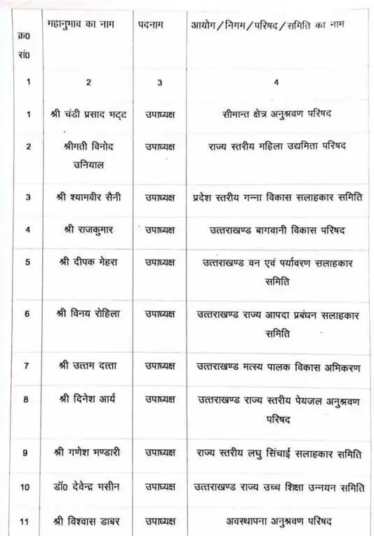 “धामी सरकार ने 11 भाजपा नेताओं को उपाध्यक्ष पद पर किया नियुक्त”