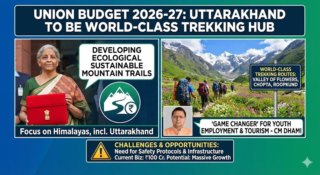 आम बजट 2026-27: उत्तराखंड बनेगा ‘वर्ल्ड क्लास’ ट्रेकिंग हब; वित्त मंत्री का बड़ा ऐलान, सीएम धामी ने बताया ‘गेम चेंजर’.